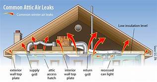 Air Sealing and Insulation in Attics