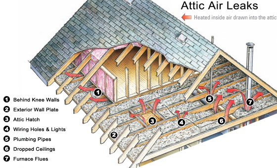 Air Sealing Your Attic Saves You Money